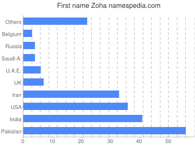 Vornamen Zoha