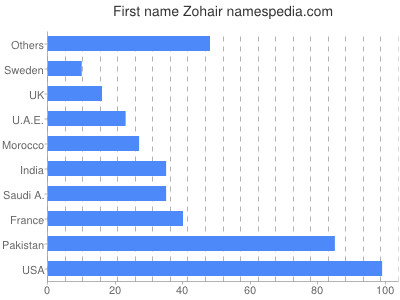 prenom Zohair