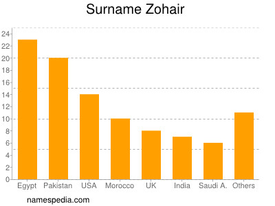 Familiennamen Zohair