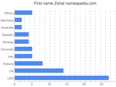 Vornamen Zohal