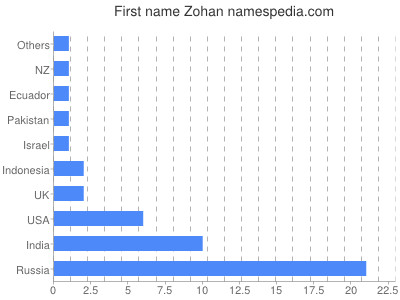 Given name Zohan