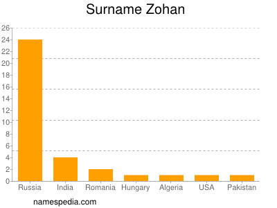 Familiennamen Zohan