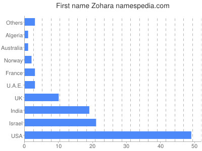 Given name Zohara