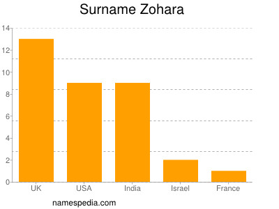 Surname Zohara