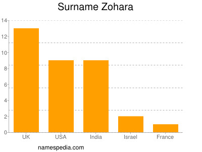 Familiennamen Zohara