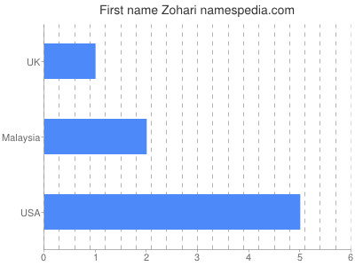 Vornamen Zohari
