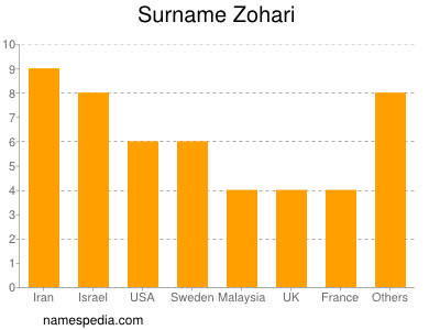 Familiennamen Zohari