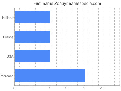 Vornamen Zohayr