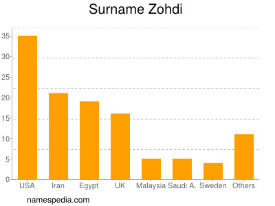 Familiennamen Zohdi