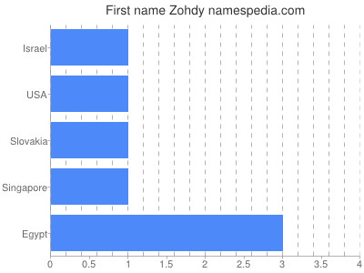 Vornamen Zohdy