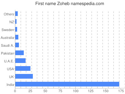 Vornamen Zoheb