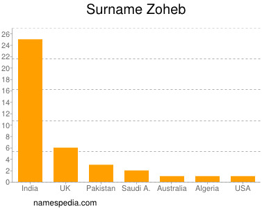 Familiennamen Zoheb