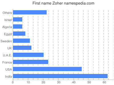 Vornamen Zoher