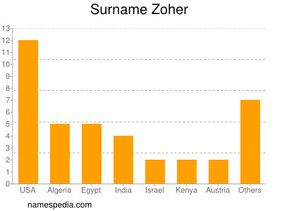 Familiennamen Zoher