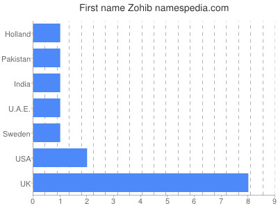 Given name Zohib