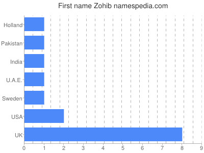 Vornamen Zohib