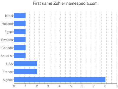 Vornamen Zohier