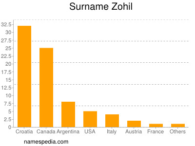 Familiennamen Zohil