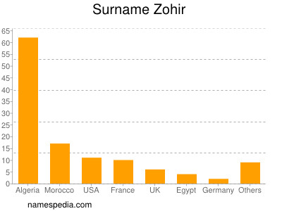 Familiennamen Zohir