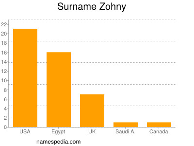 Familiennamen Zohny