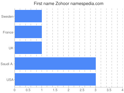 Vornamen Zohoor