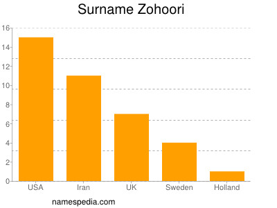 Surname Zohoori