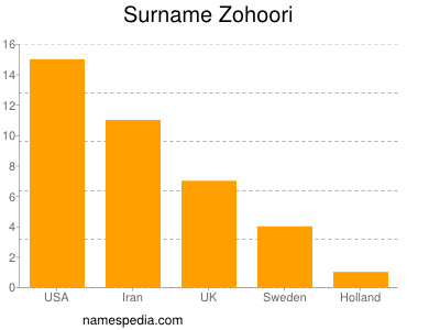 Familiennamen Zohoori