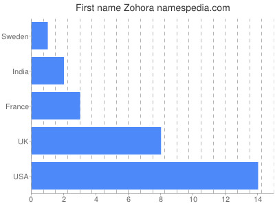 Vornamen Zohora