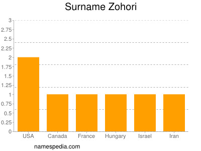 Surname Zohori