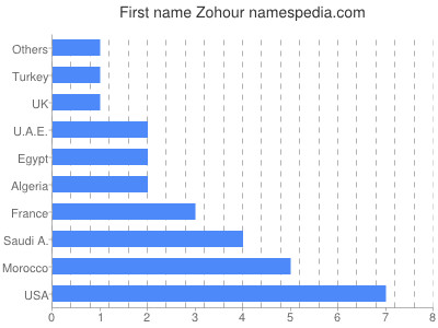 Vornamen Zohour