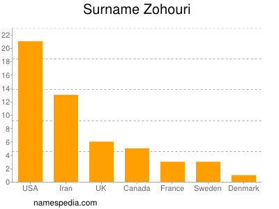 Familiennamen Zohouri