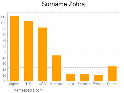 Familiennamen Zohra