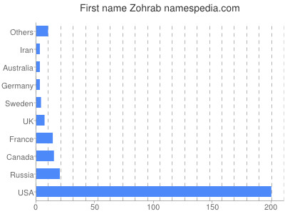 Vornamen Zohrab