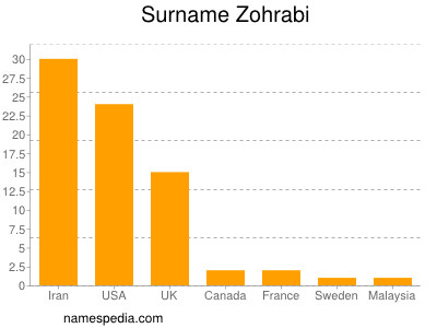 Surname Zohrabi