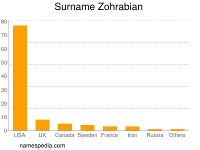 Familiennamen Zohrabian