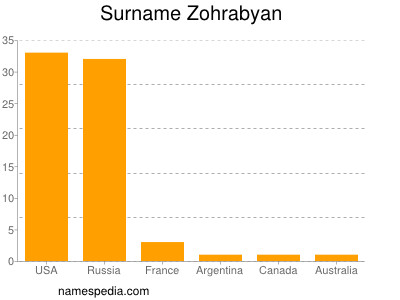 Familiennamen Zohrabyan