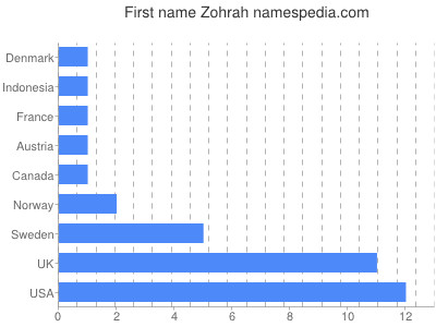 Vornamen Zohrah