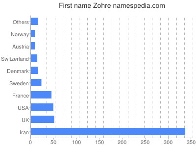 Given name Zohre