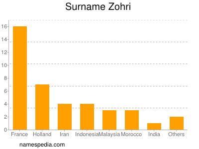 Familiennamen Zohri