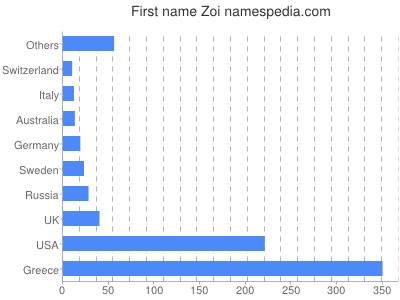 Vornamen Zoi