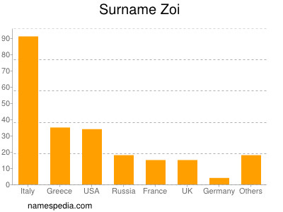 Familiennamen Zoi