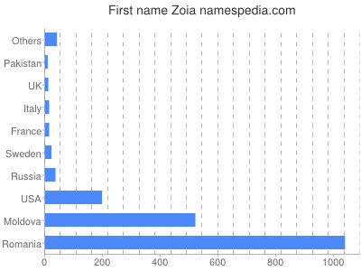 Vornamen Zoia