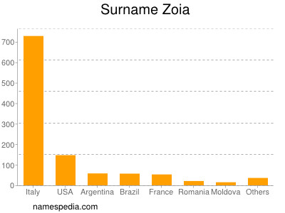 Surname Zoia