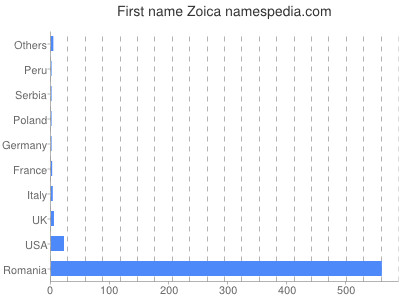 Vornamen Zoica