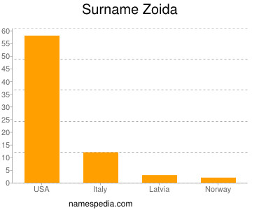 Familiennamen Zoida