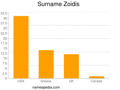 Familiennamen Zoidis