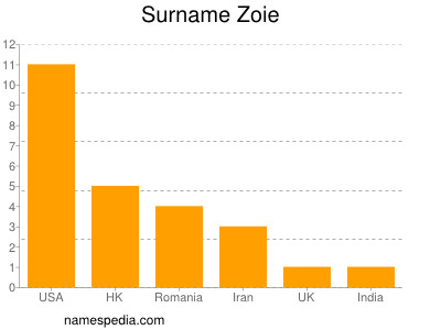 Surname Zoie