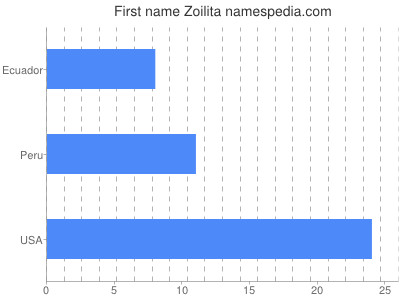 Given name Zoilita