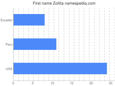 prenom Zoilita