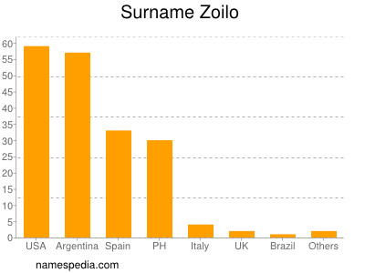 nom Zoilo